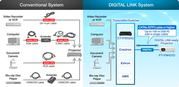 Porwnanie systemu Digital Link z tradycyjnymi systemami